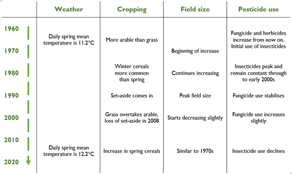 Summary of the agricultural and weather variables at the Sussex Study during the study period