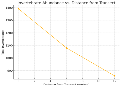 Graph 2