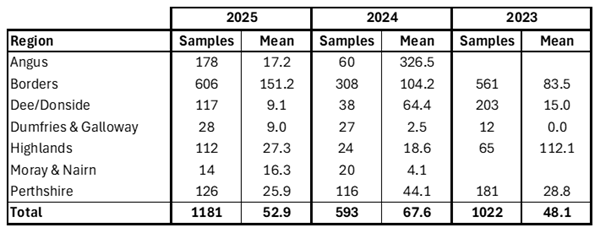 Grouse Health Testing 2025 Fig1