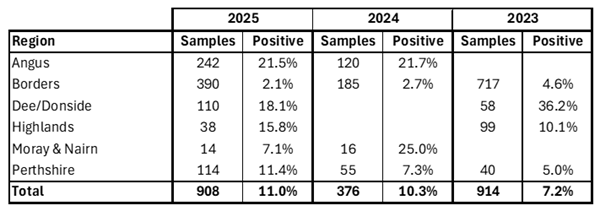 Grouse Health Testing 2025 Fig2