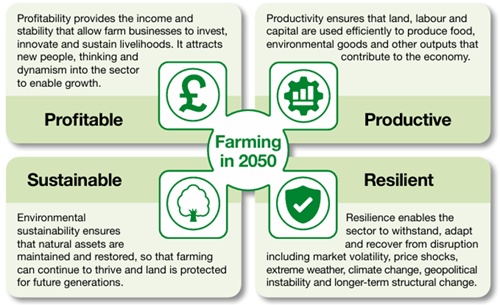 Farming Roadmap Blog