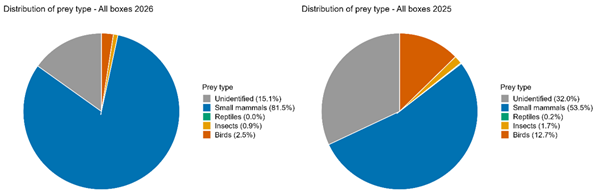 Proportions of prey types brought to feed young kestrels in 2026 and 2025