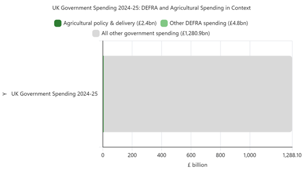 Defra Budget Defra Budget