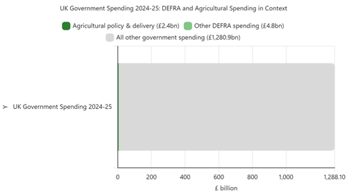 Defra ’s Total Budget