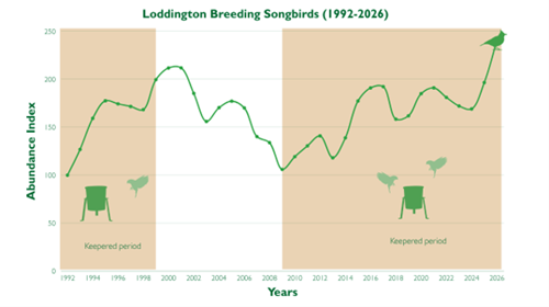 Allerton Bird Abundance Graph Allerton Bird Abundance Graph