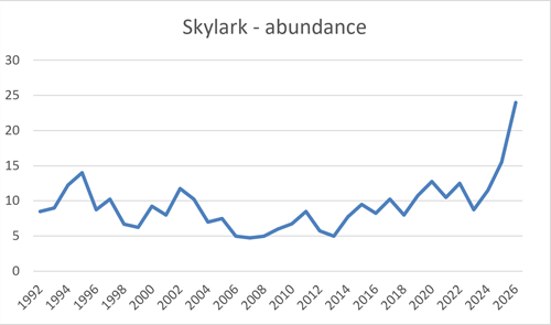 Skylark Abundance Skylark Abundance