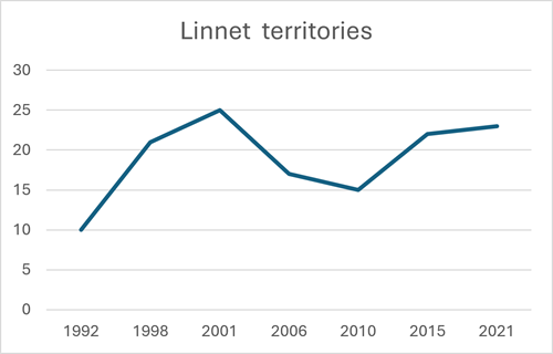 Linnet Territories Linnet Territories