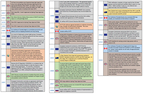 AIHTS timeline